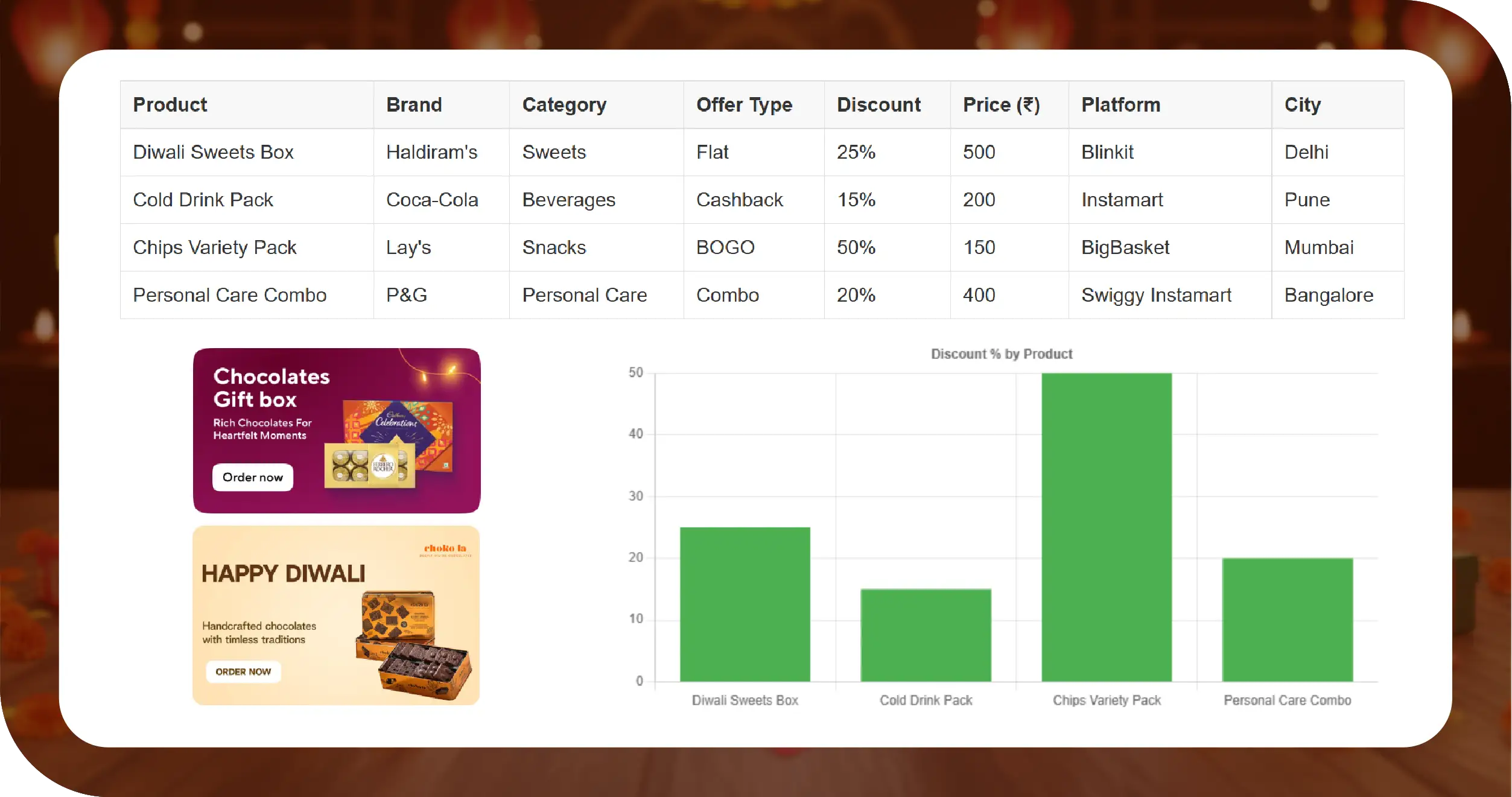 Diwali Offers India Methodologies